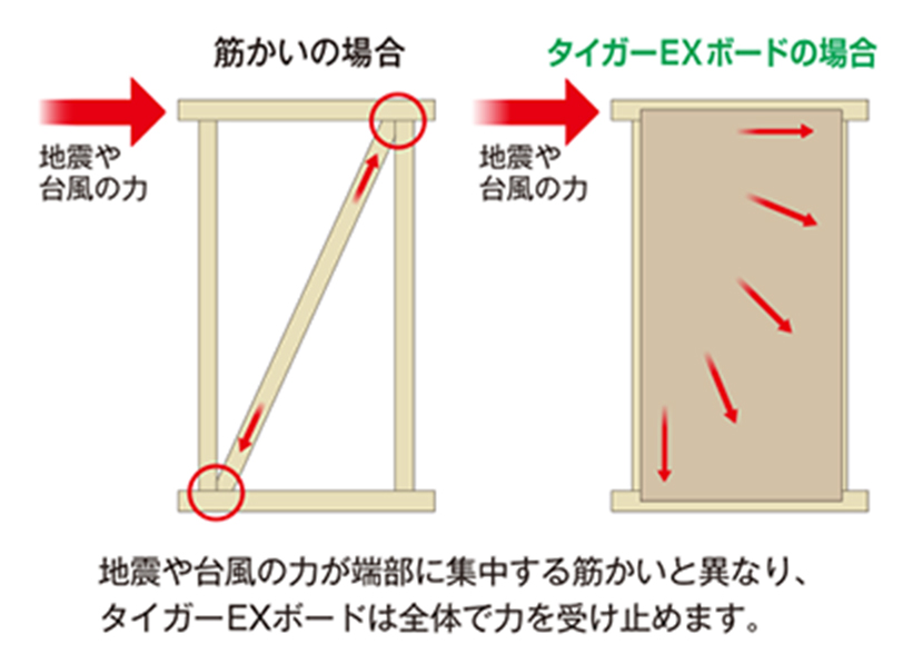 地震や台風の力が端部に集中する筋かいと異なり、タイガーEXボードは全体で力を受け止めます。