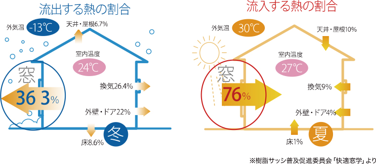 流出する熱の割合 流入する熱の割合