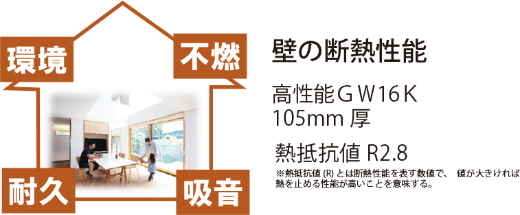 壁の断熱性能 高性能GW16K 105mm 厚 熱抵抗値R2.8