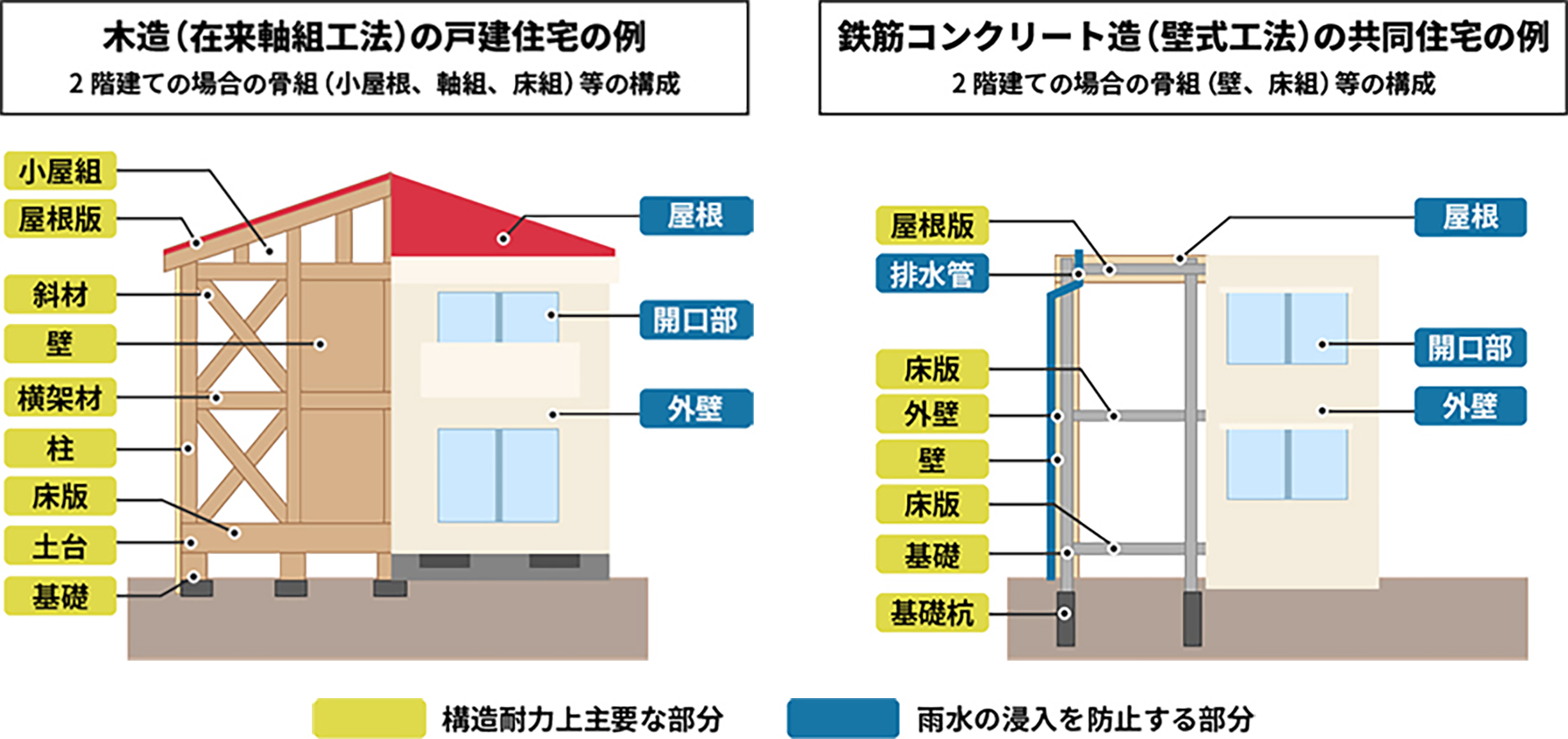 木造(在来軸組工法)の戸建住宅の例 鉄筋コンクリート造(壁式工法)の共同住宅の例