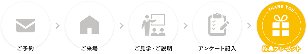 ご予約→ご来場→ご見学・ご説明→アンケート記入→特典プレゼント