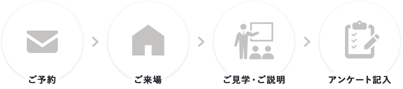 ご予約→ご来場→ご見学・ご説明→アンケート記入